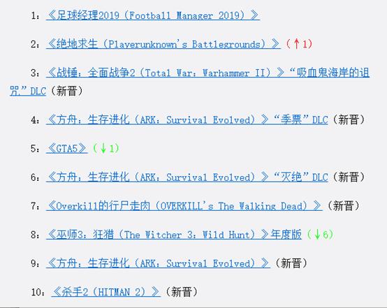 Steam周销量榜:足球经理2019成功蝉联冠军绝地求生回归神坛