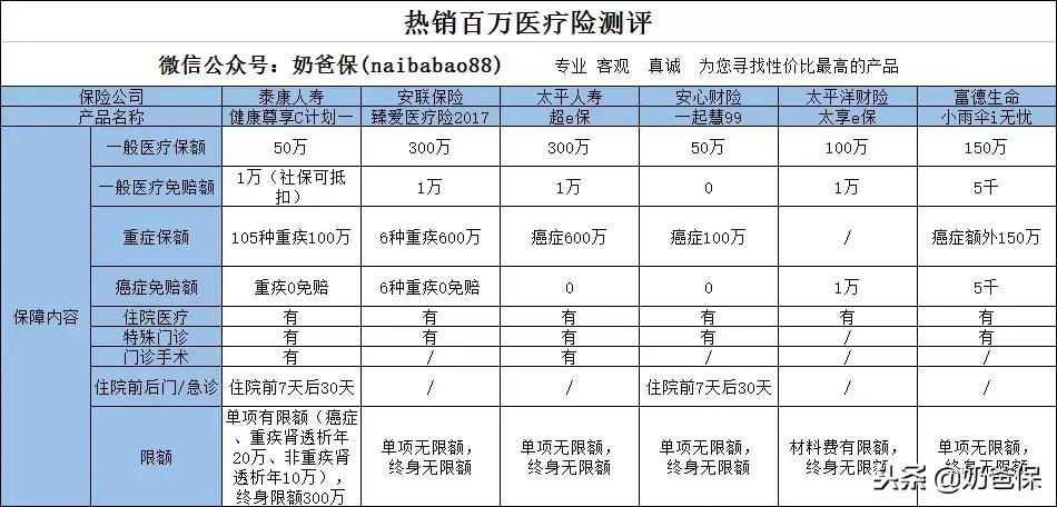 2022百万医疗险测评榜单,百万医疗险测评保证续保
