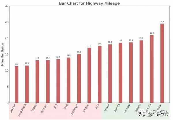 数据分析和可视化图表,数据分析15个可视化图表