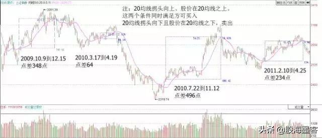 20日均线最佳买入法和技巧,20日均线战法案例