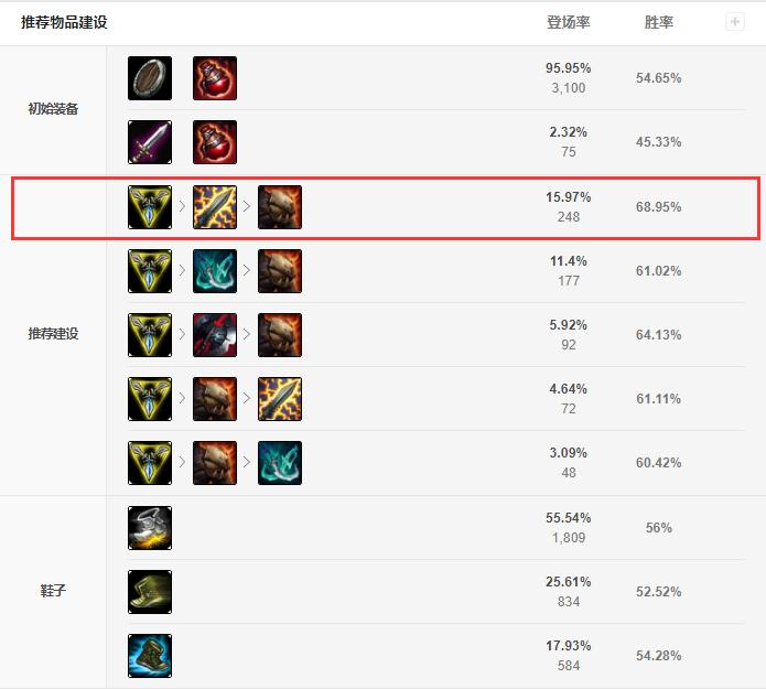 盖伦胜率垫底,s10盖伦出三相还是黑切