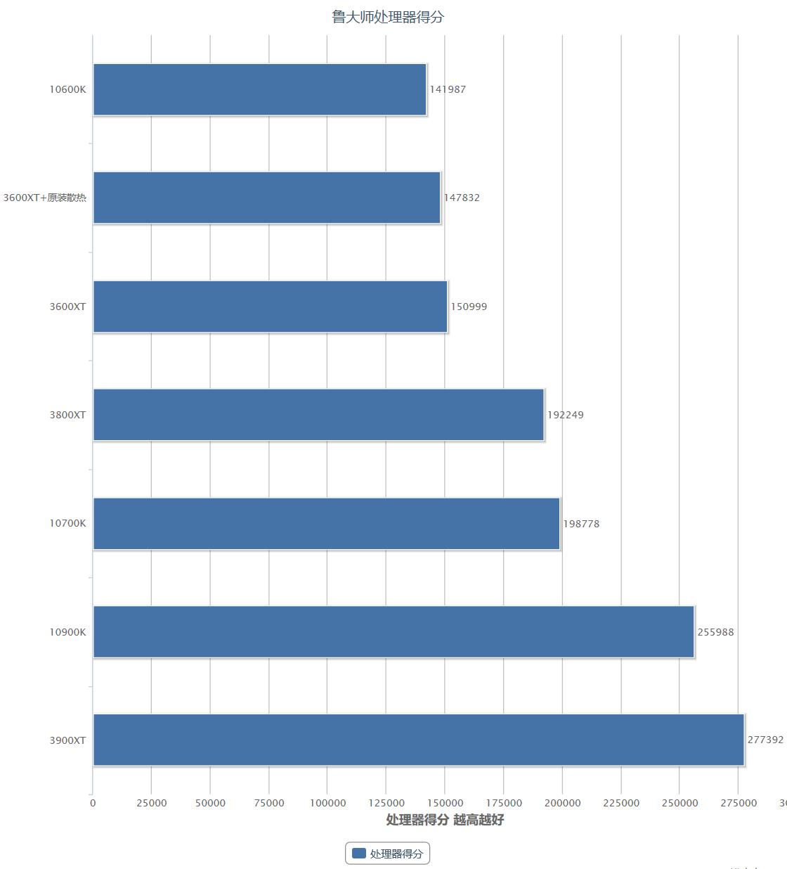 amd4代锐龙新处理器,amd第三代锐龙吊打英特尔