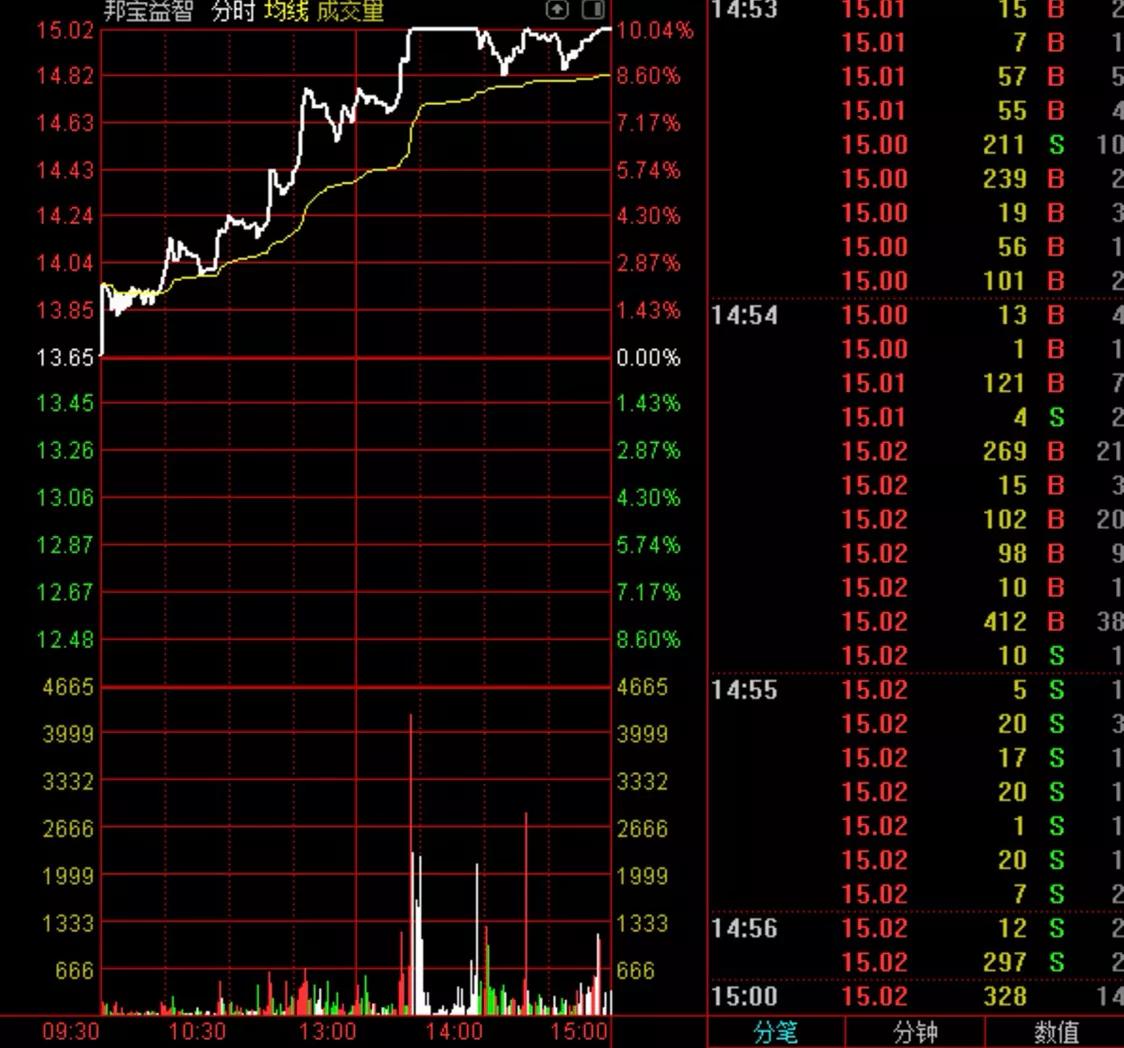 分时均线走势分析,开盘半小时分时均线看走势强弱
