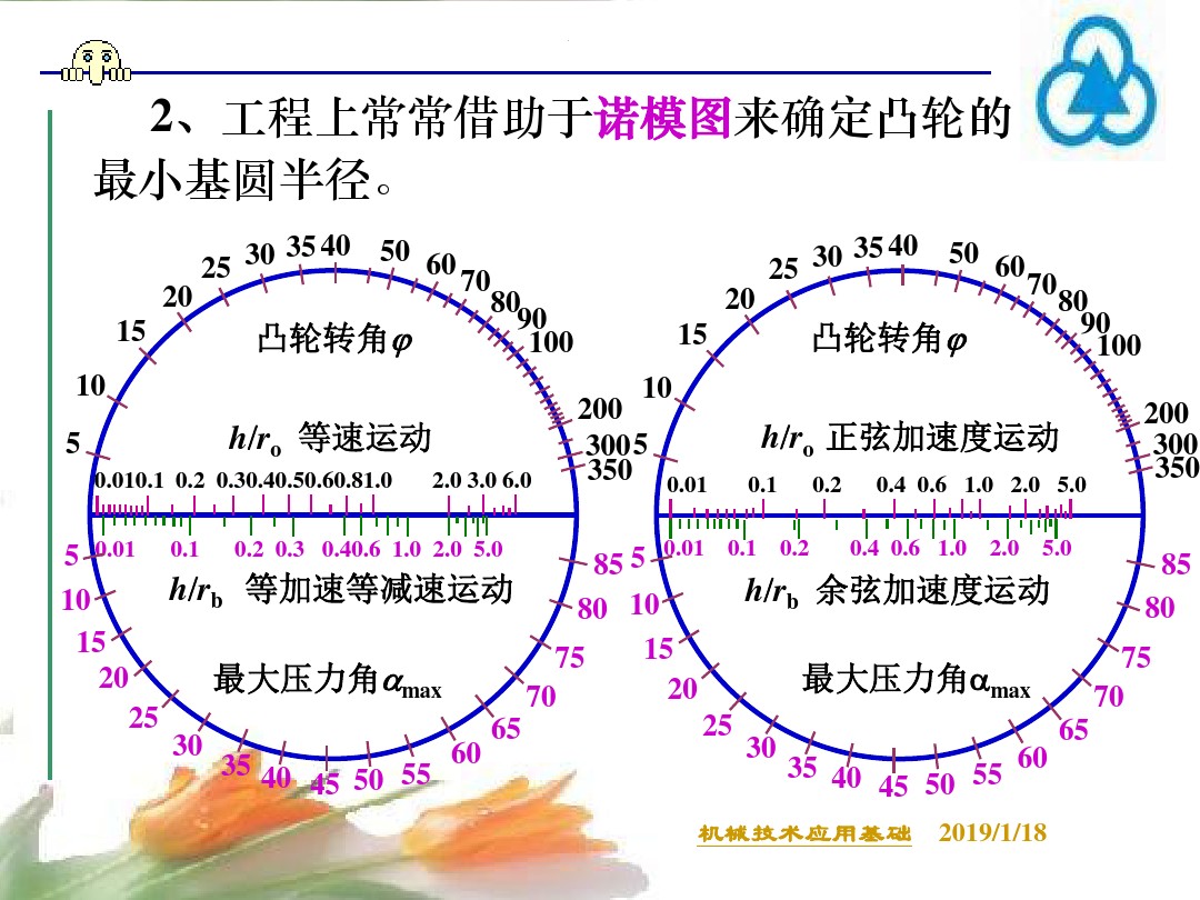 凸轮机构的形式,凸轮机构的类型及应用