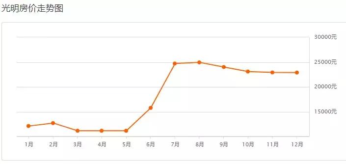 深圳12年前后房价,深圳12月二手房涨跌