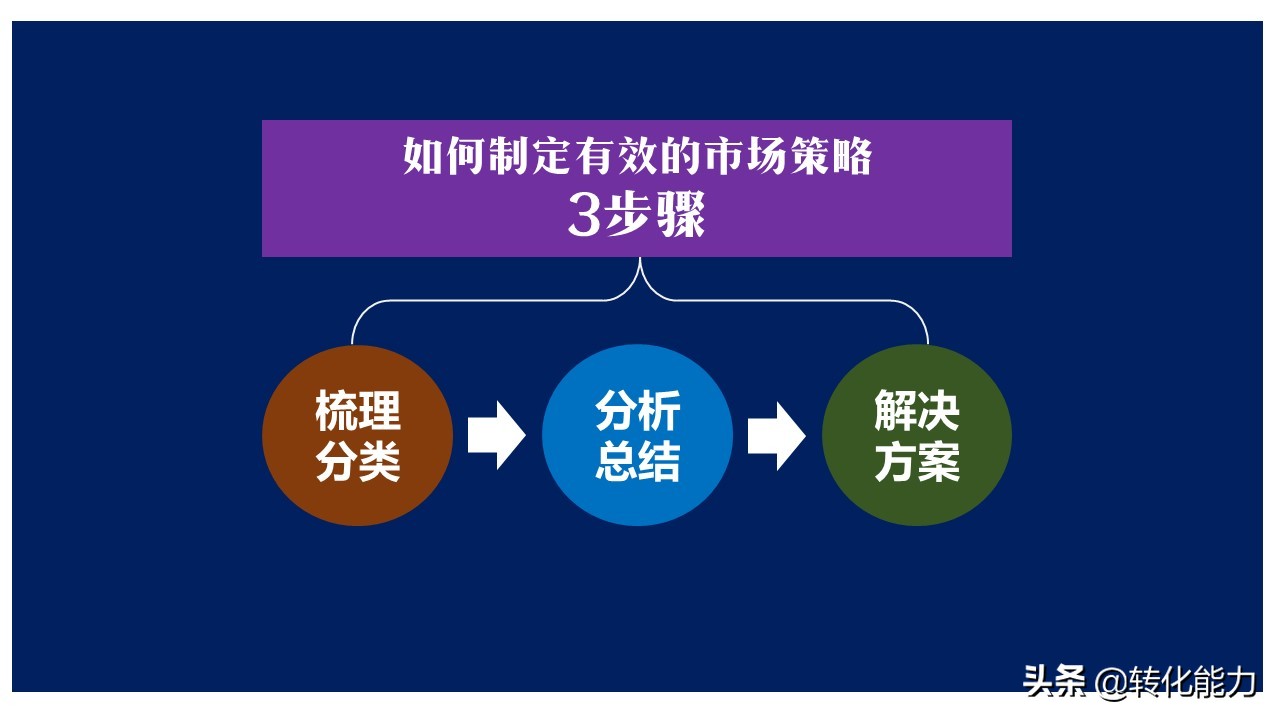 如何开拓市场的策略,市场定位策略的步骤