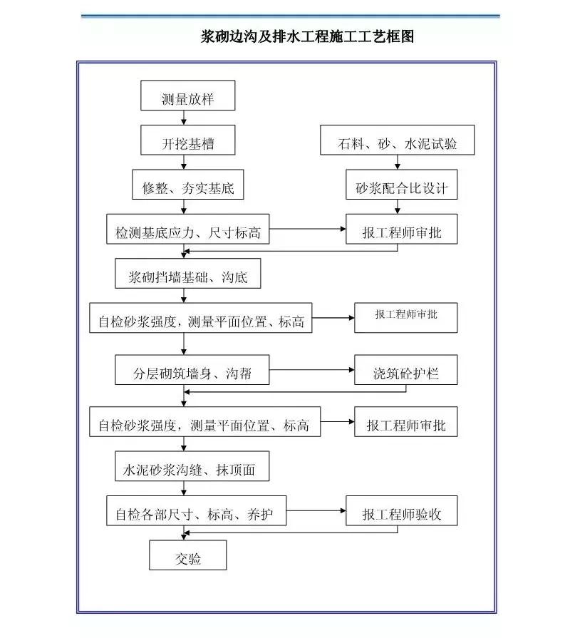 跟进式钢护筒施工工艺流程图,屋面伸缩缝施工工艺流程图