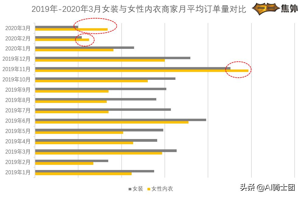 疫情间买10套睡衣？大数据透露女性内衣竟然连续两月订单量超女装