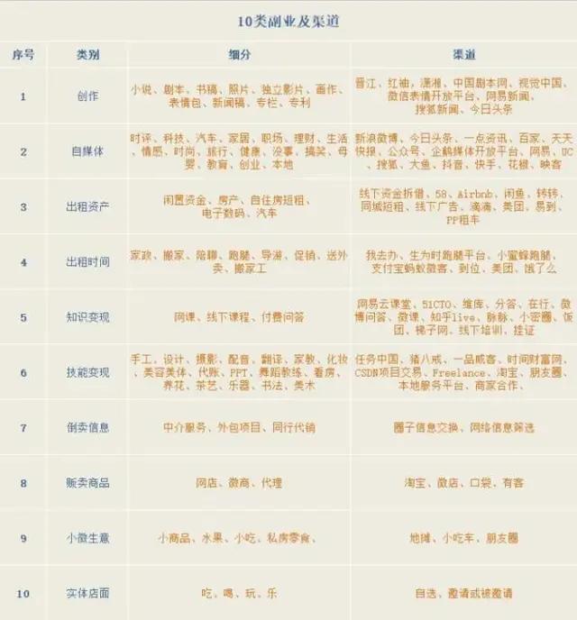 正当赚钱的副业,盘点赚钱的副业