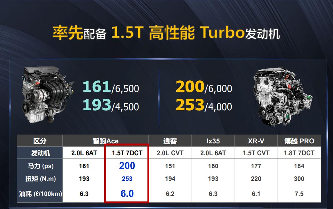 智跑ace到底有多厉害,智跑ace发动机变速箱怎样