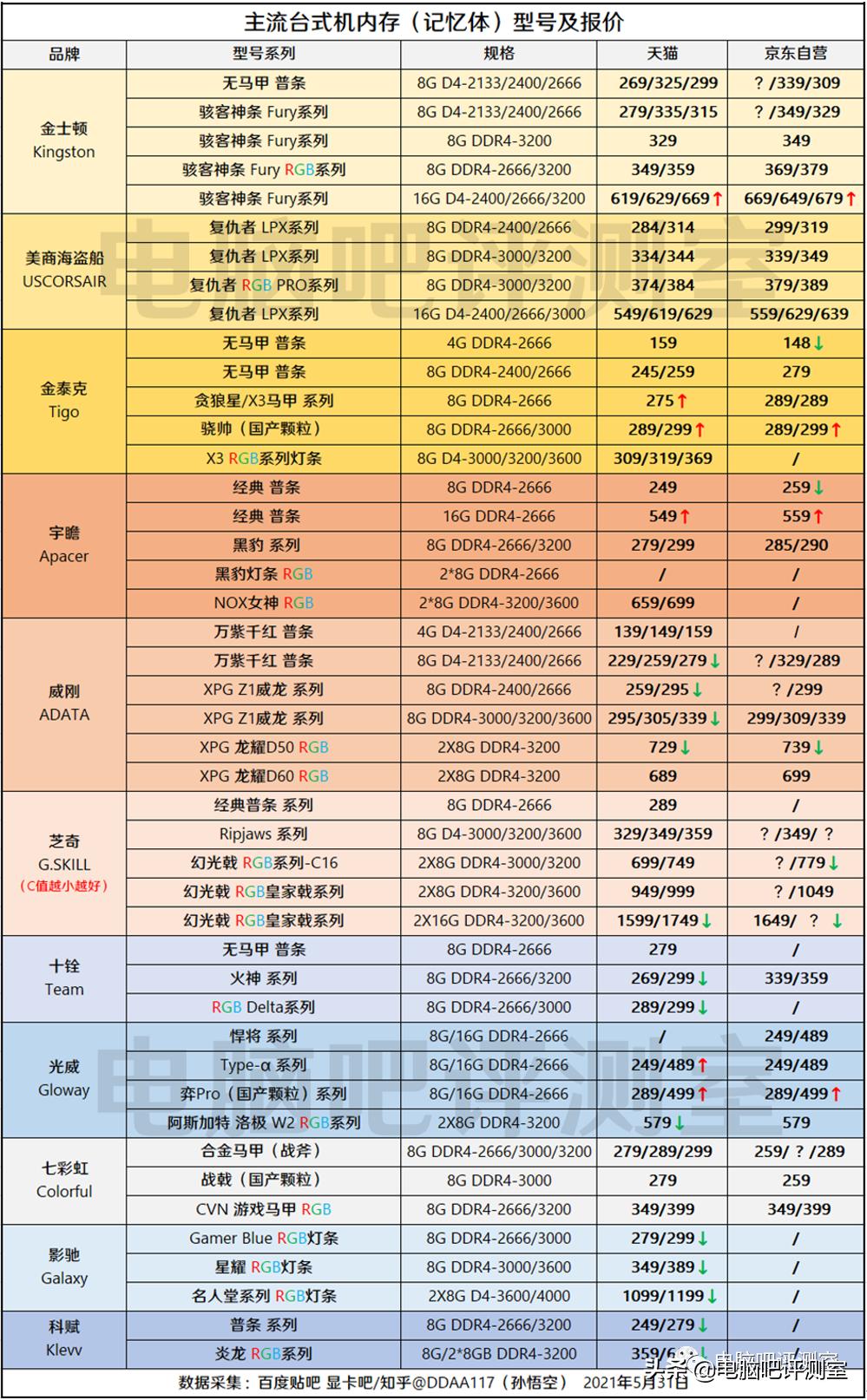 近三个月装机行情,2022年10月装机走向与推荐