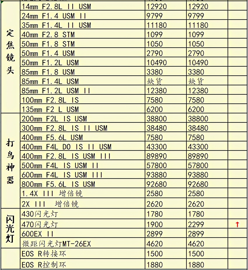 再涨价半条命不保，当前用户更喜欢什么相机？一周行情