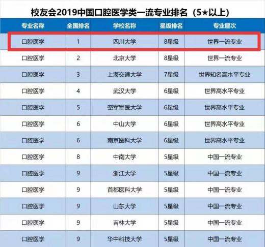 四川大学口腔医学排行榜,四川大学口腔专业全国排名多少