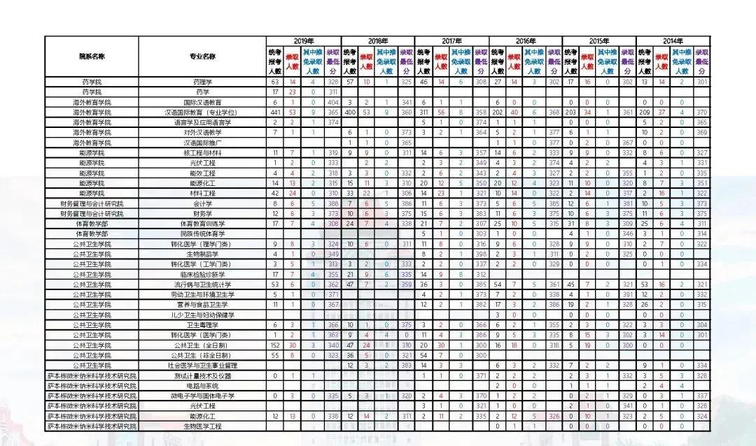 2014-2020厦门大学考研报录比汇总