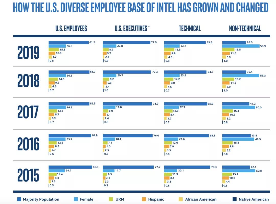英特尔开源薪资:半数高管年薪超20万美元,已达全球薪酬平等