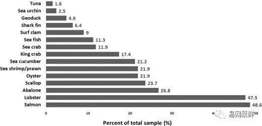 数据解析|在中国哪些人爱吃海鲜，哪些海鲜最受欢迎？