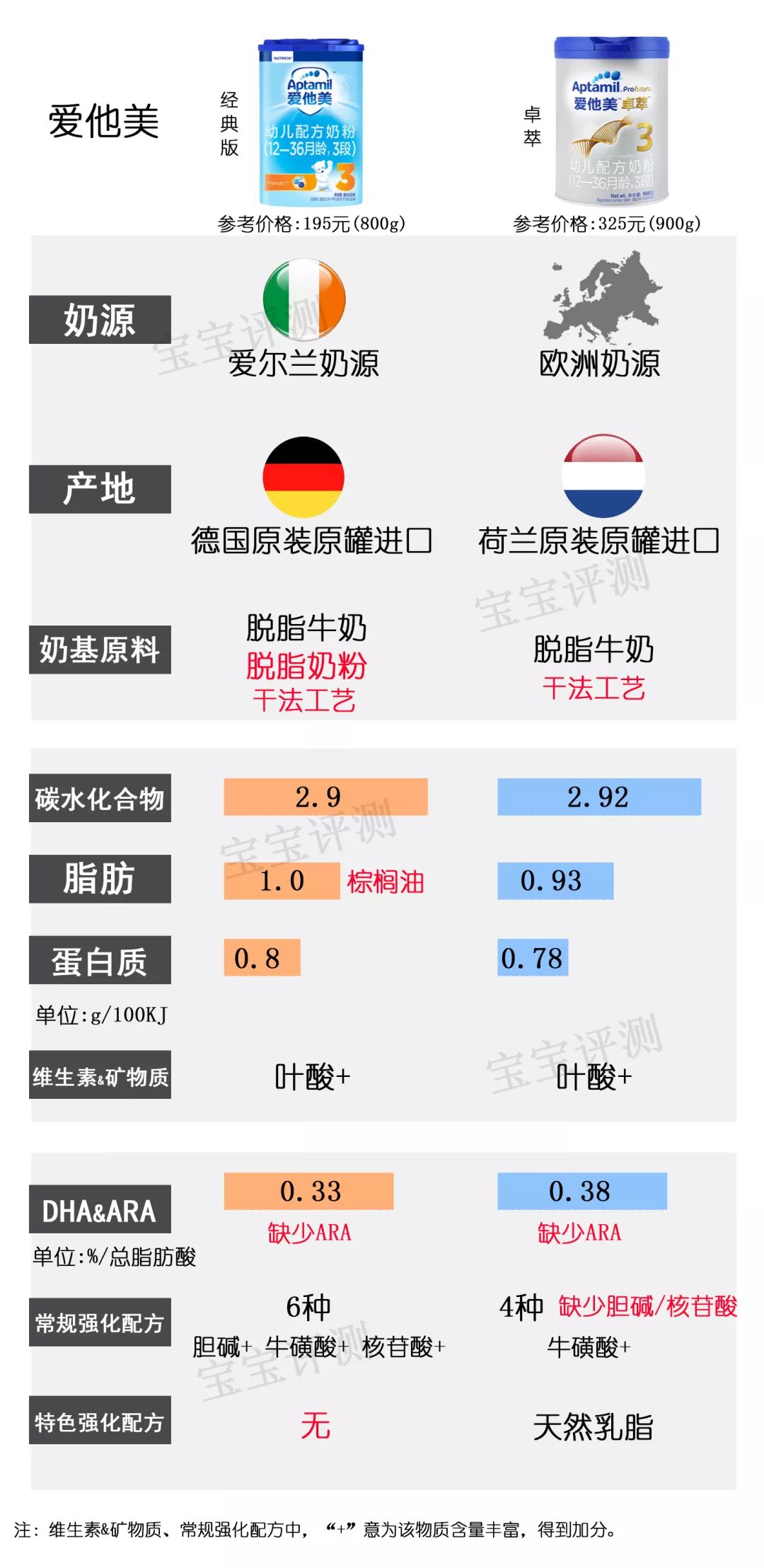 36罐奶粉测评,36款国行版3段奶粉横评