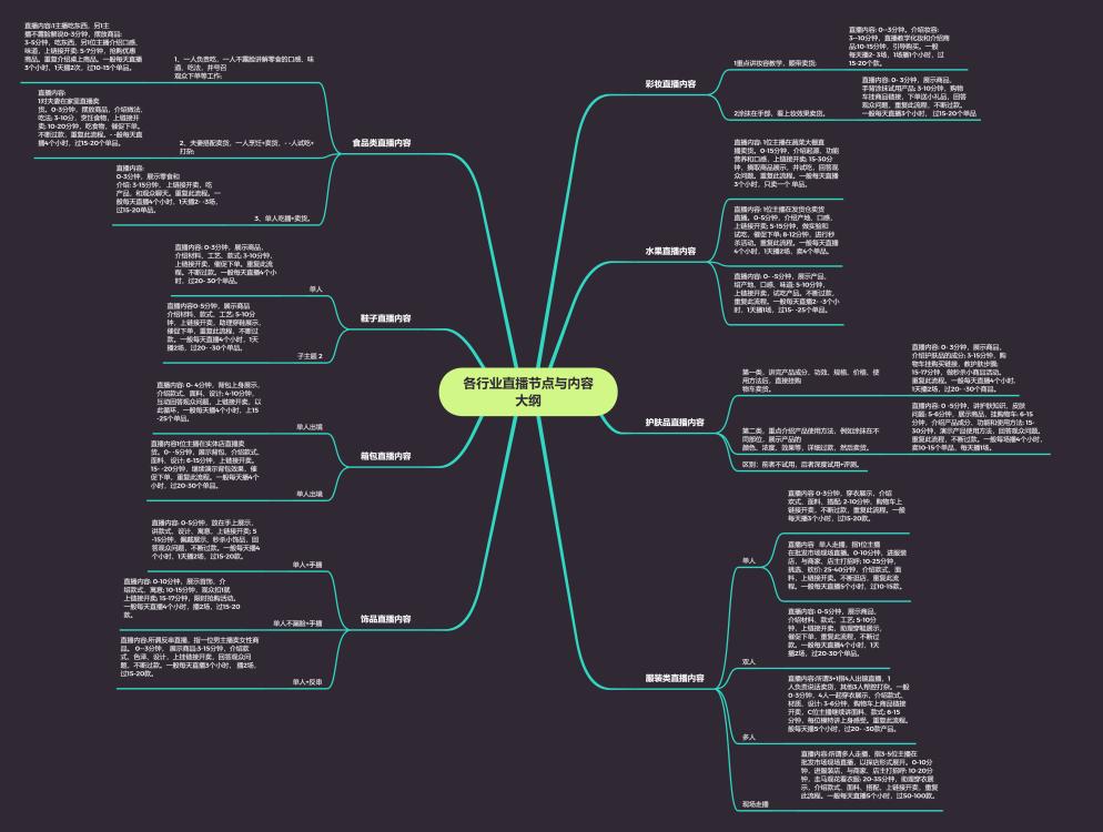 直播全年运营计划,直播运营周期表