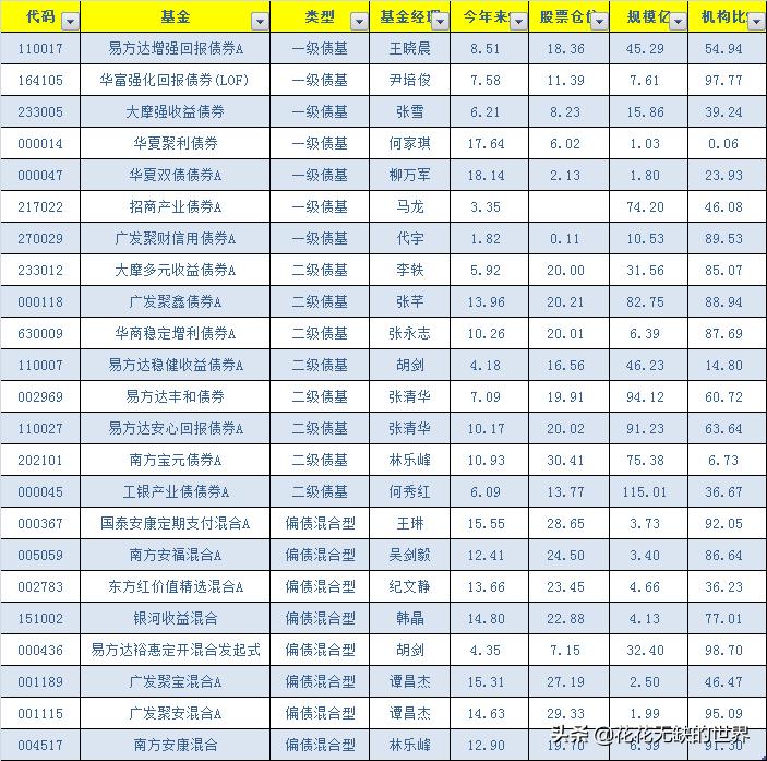 2021十大固收基金排名,2022固收基金排行榜前十名