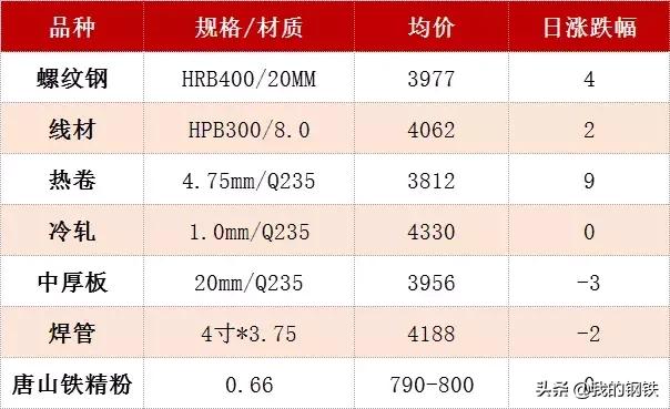 今日钢厂调价最新价格,今日钢厂钢价调价