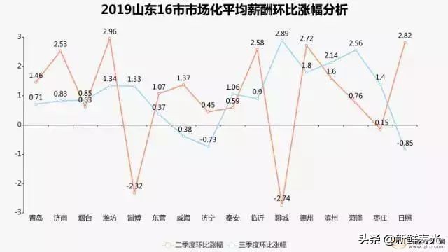 6077元!潍坊平均工资出炉!这个工作最赚钱