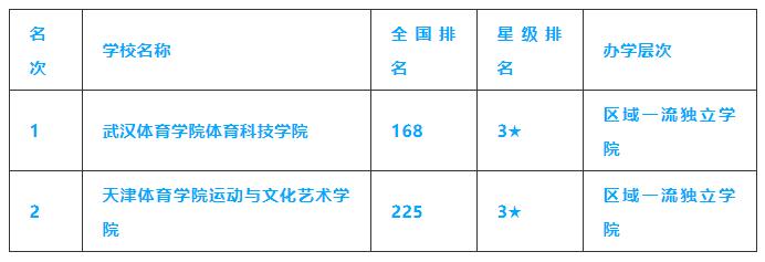 奥运进行中，201中国体育类大学排名
