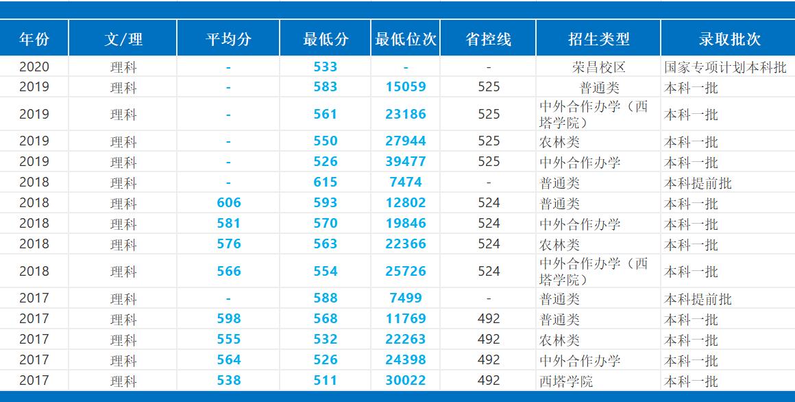 西南大学要考多少分能录取,如果想考进西南大学需要考多少分