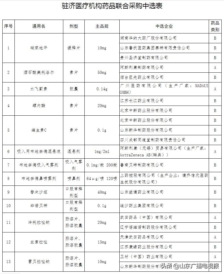 济南药品降价最新消息,济南30种降价药品