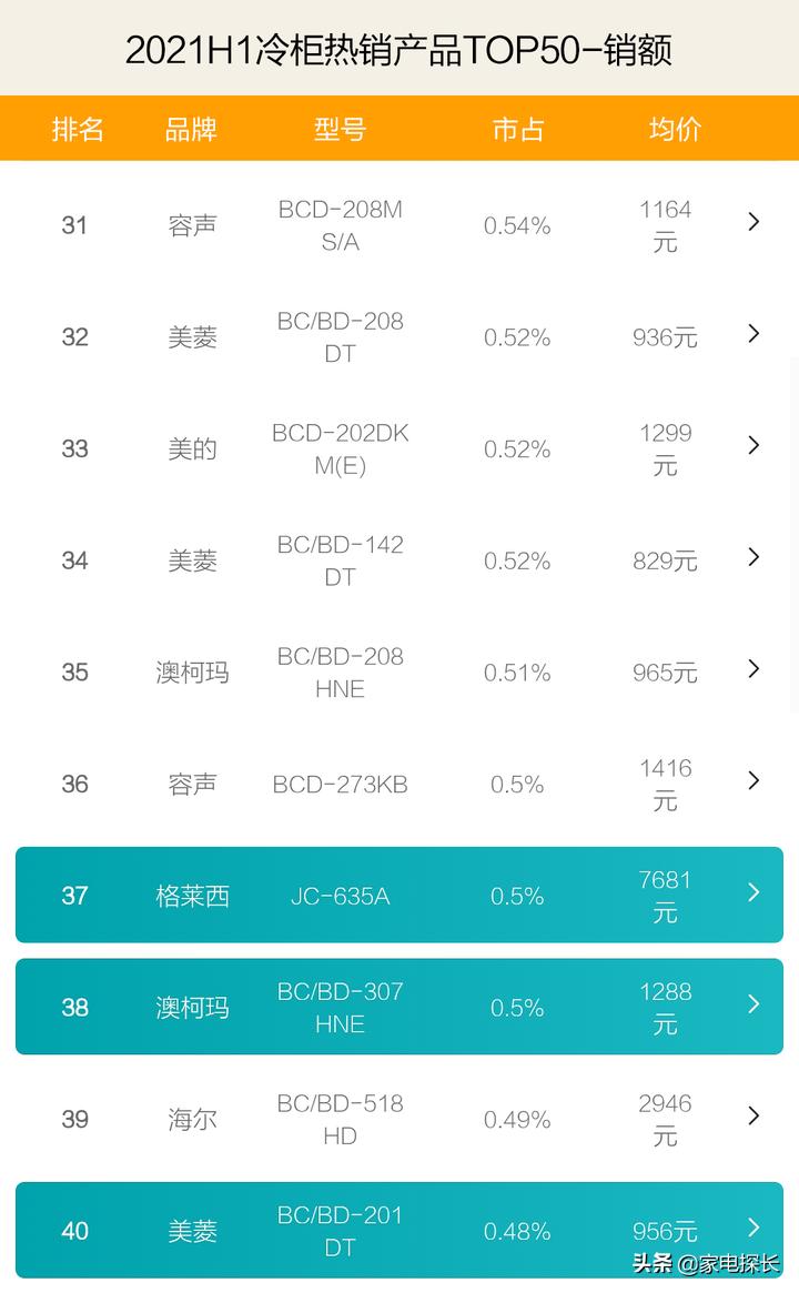 冷柜销量前十名哪一款,2021冷柜排名前十名