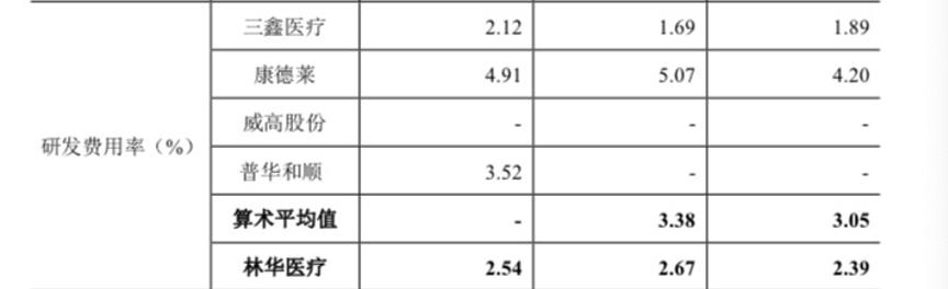 林华医疗销售,林华医疗盈利模式