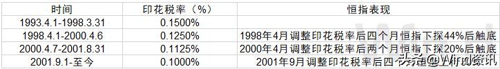 下调印花税历史大盘表现,交易印花税减半大盘如何走