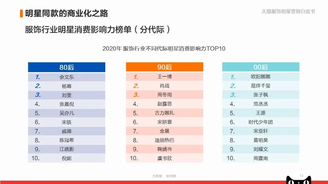 《天猫服饰明星营销白皮书》：看品牌商家如何快速入局？|附*载下**