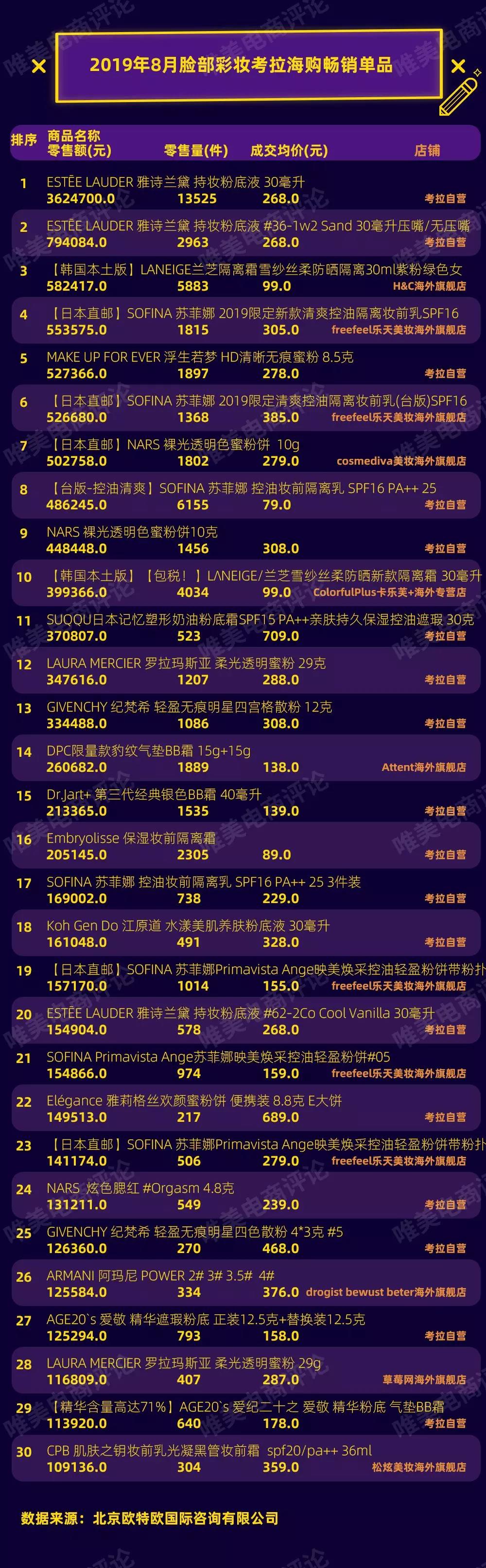 平价全脸彩妆推荐品牌有哪些,大牌十大必买的彩妆有哪些