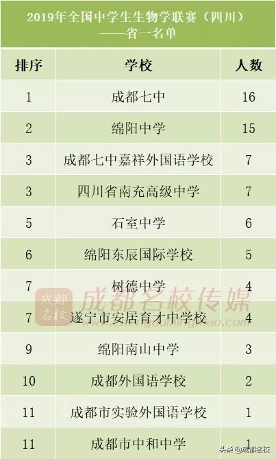 四川省高中前十强,四川省竞赛学校排名