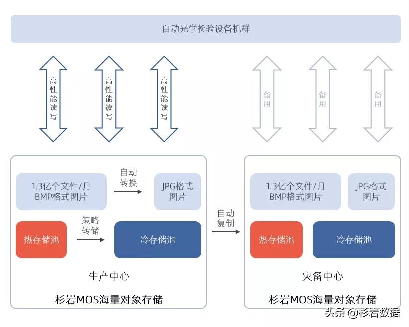 国内智能存储发展阶段,智能存储技术与应用