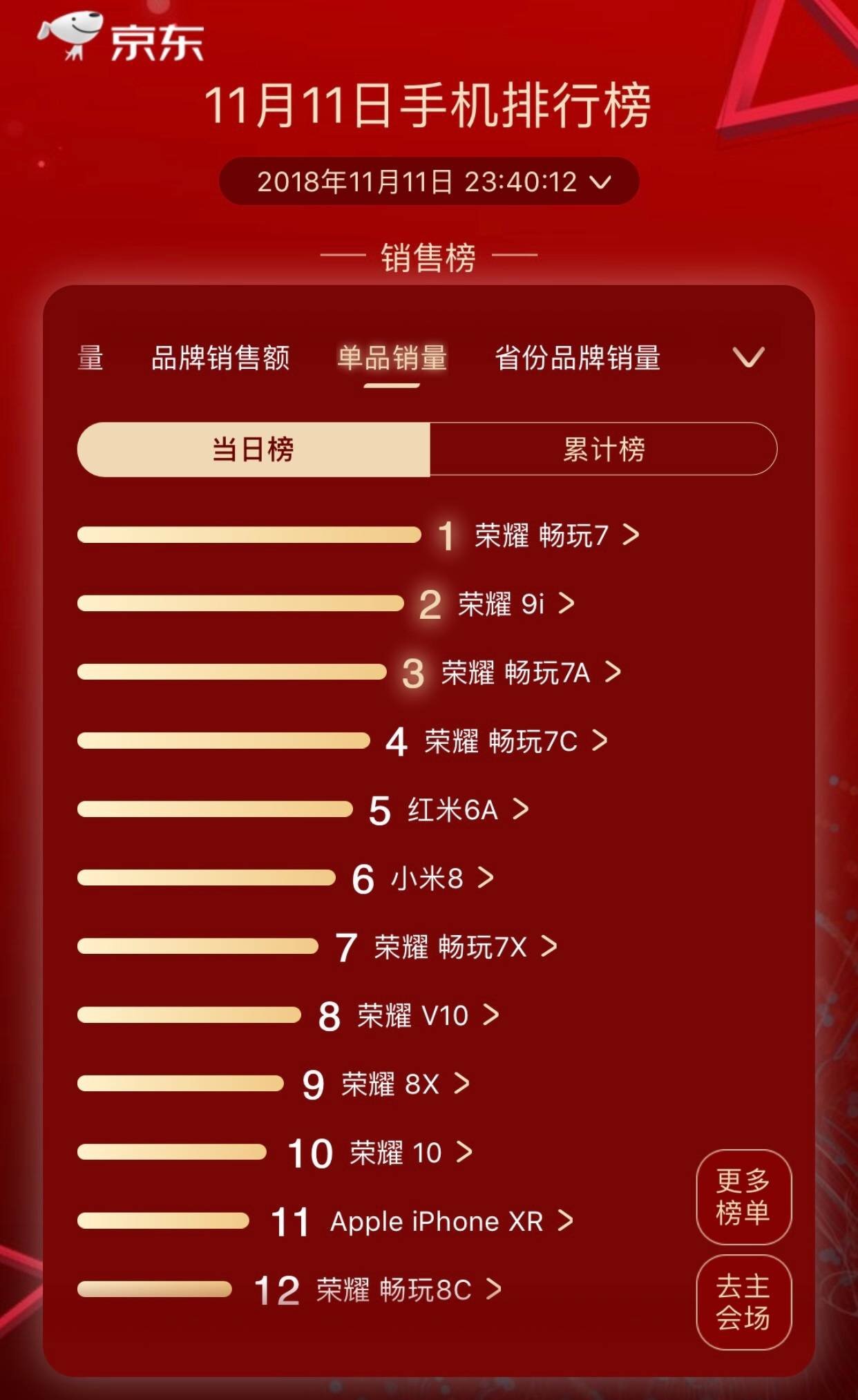 华为摄影手机排名,华为手机全球销量排名