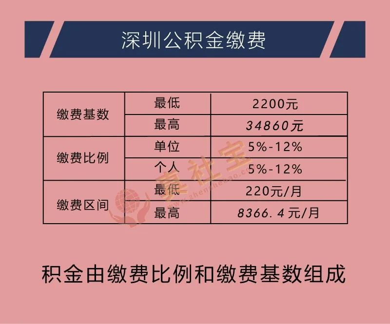深圳公积金2200的基数个人交多少,深圳公积金提取还贷流程