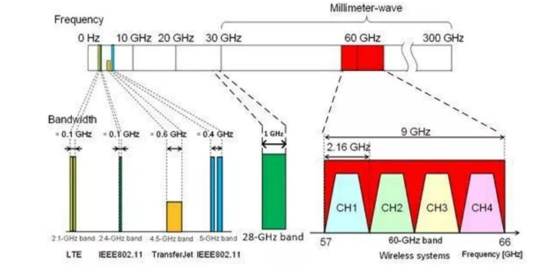 5g毫米波是什么,美版的5g毫米波