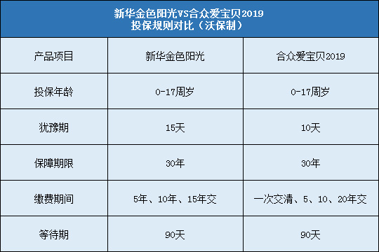 少儿保险测评!新华金色阳光对比合众爱宝贝2019