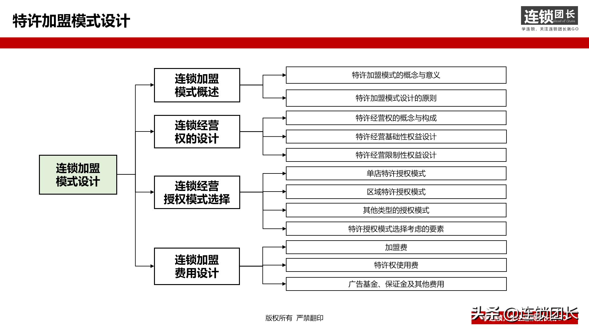 直营门店做得好,就一定能做加盟?在招商前的7条建议