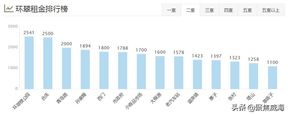 威海哪个区租房便宜,威海各小区租房价目表