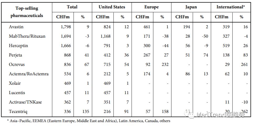 全球药企100强,2019年全球药企100强