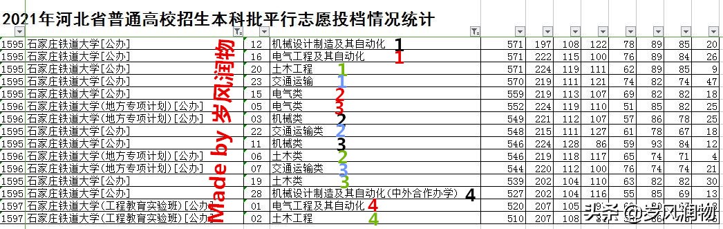 石家庄河北工业大学分数线,河北石家庄的大学有哪几所