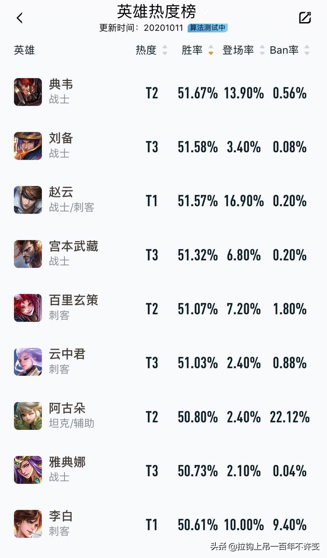 王者荣耀s20胜率高的英雄,王者荣耀s20打野胜率