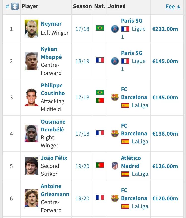 国际足坛身价,2010年国际足坛转会费纪录