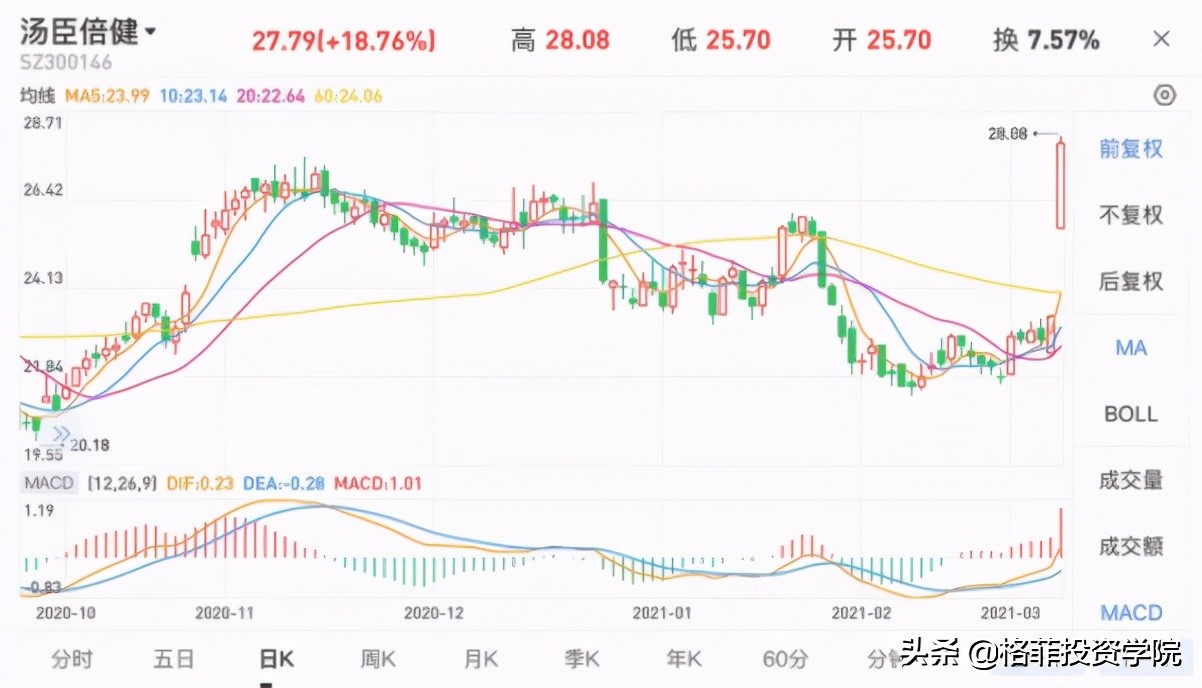 汤臣倍健大盘分析,汤臣倍健为啥涨停