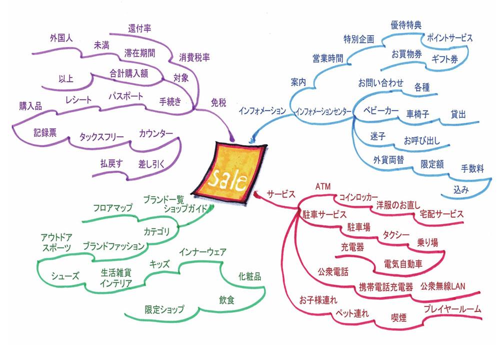 思维导图记英语单词三年级,日语自学思维导图