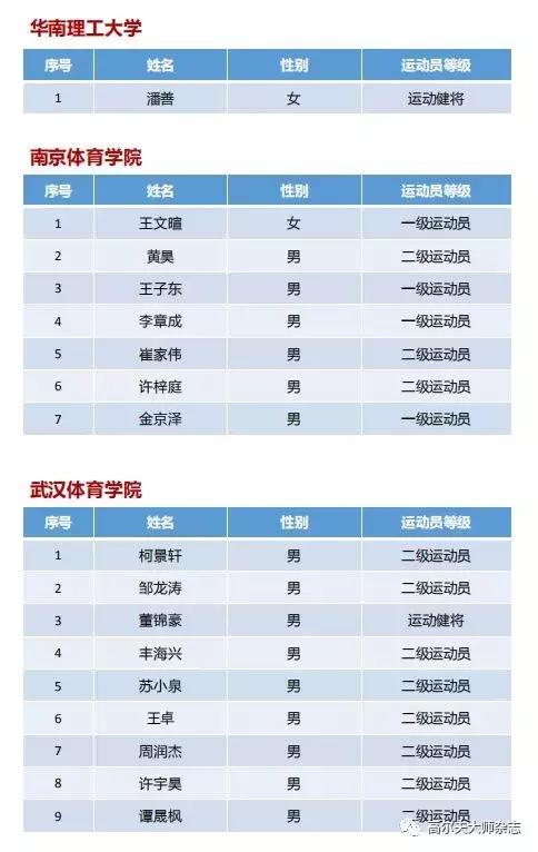 真“高”考!61人被录取,靠高尔夫上大学需要满足什么?