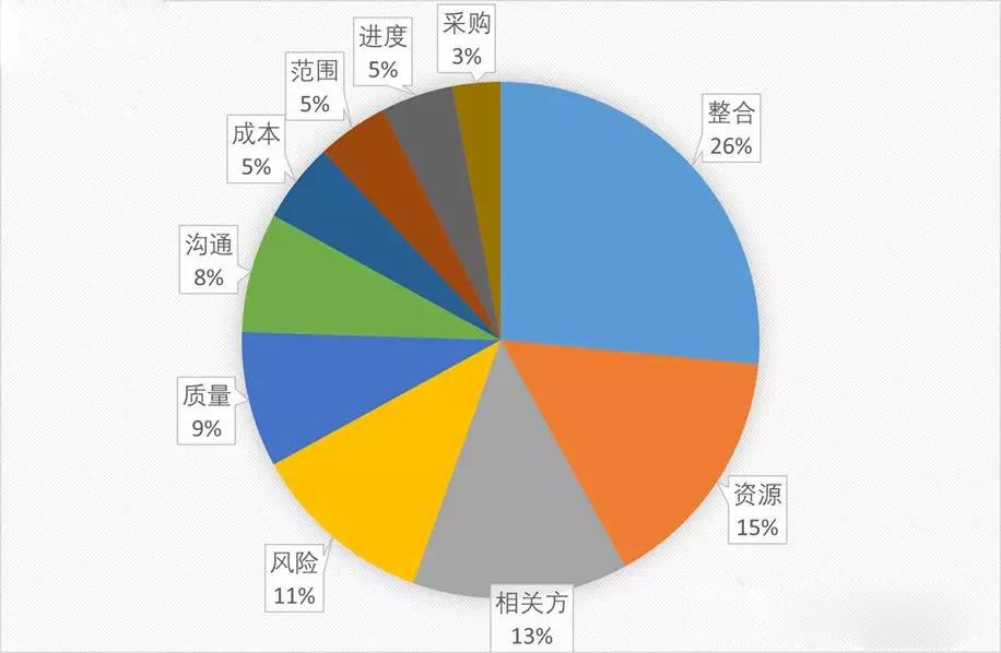 pmp考试注意事项有哪些,考前必背pmp核心考点控制范围