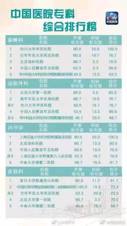 中国医院排行榜第一名,云南最好的医院是哪个医院